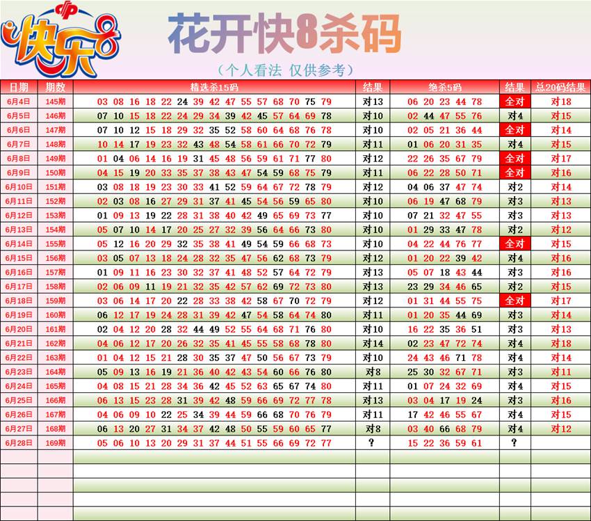 6.28快乐8杀码分享