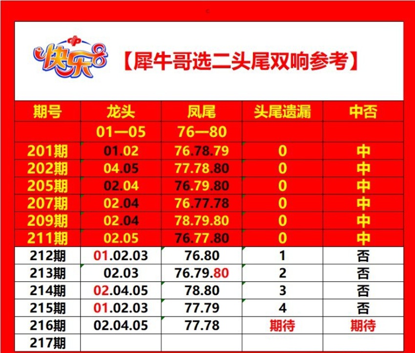 2026216期犀牛哥福彩快乐8推荐