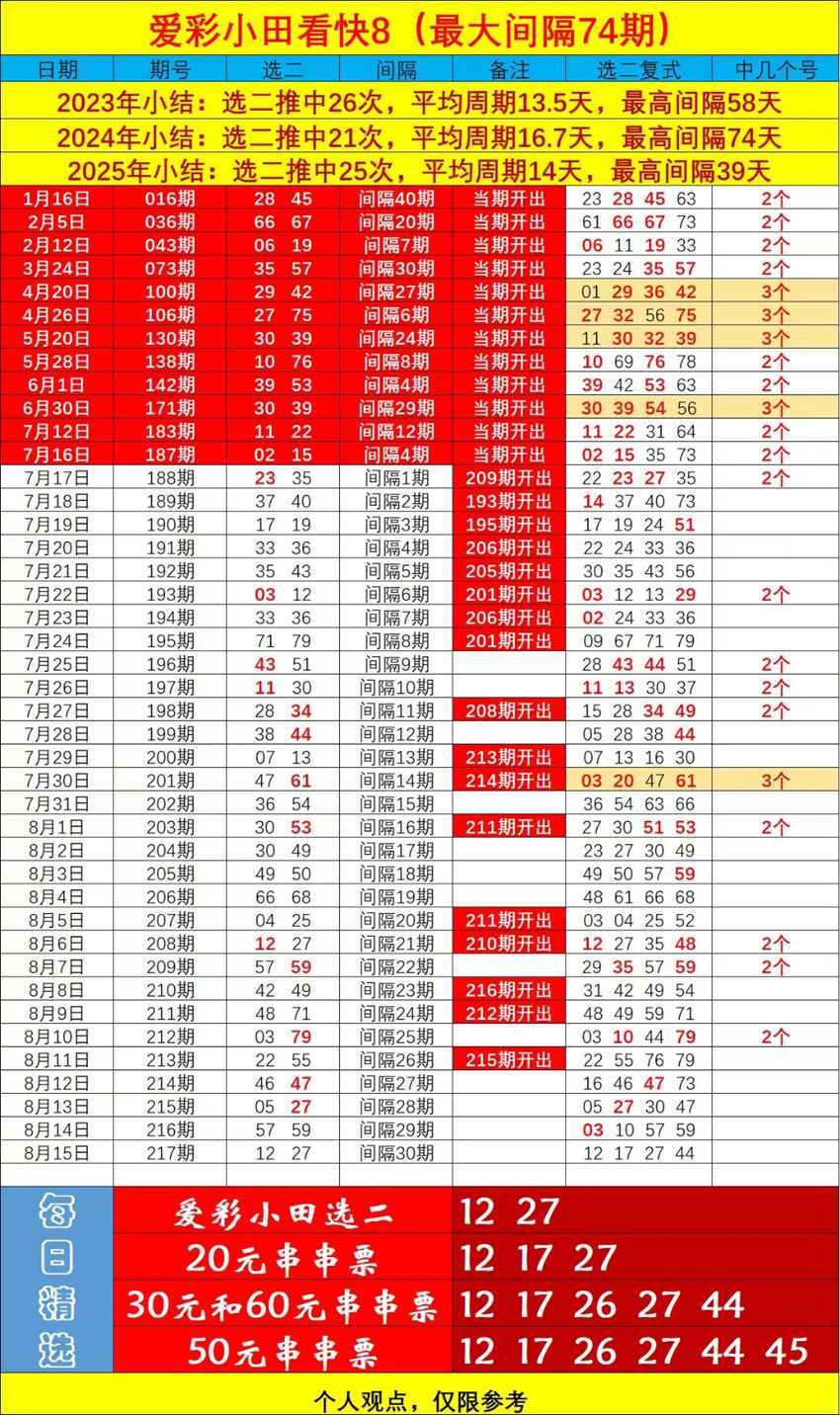 2026217期爱彩小田福彩快乐8推荐