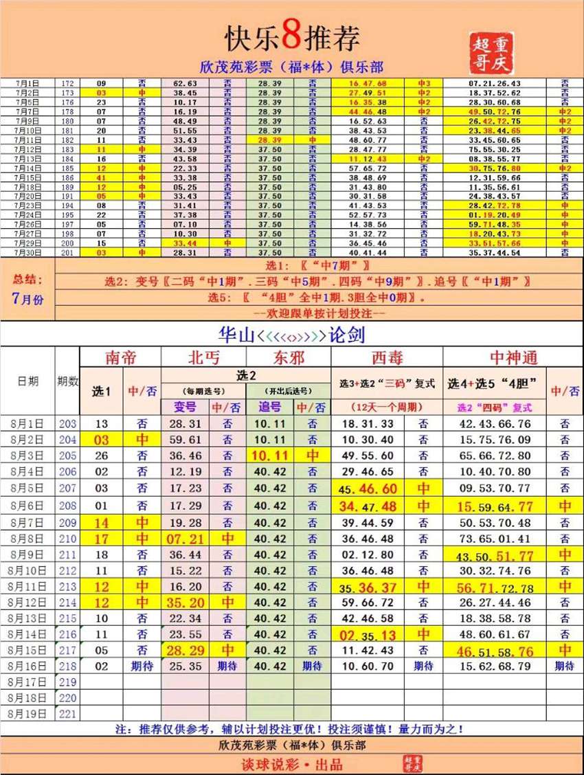 2026218期重庆超哥福彩快乐8推荐
