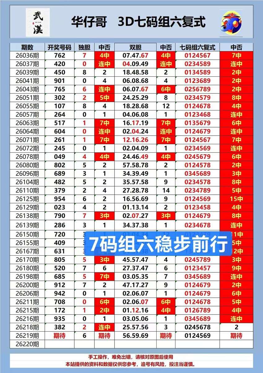 2026219期武汉华仔哥福彩3D分析推荐