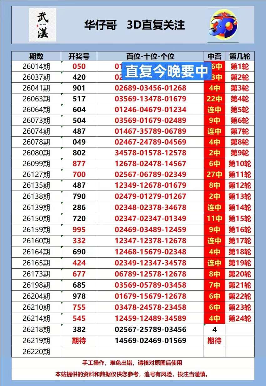 2026219期武汉华仔哥福彩3D分析推荐