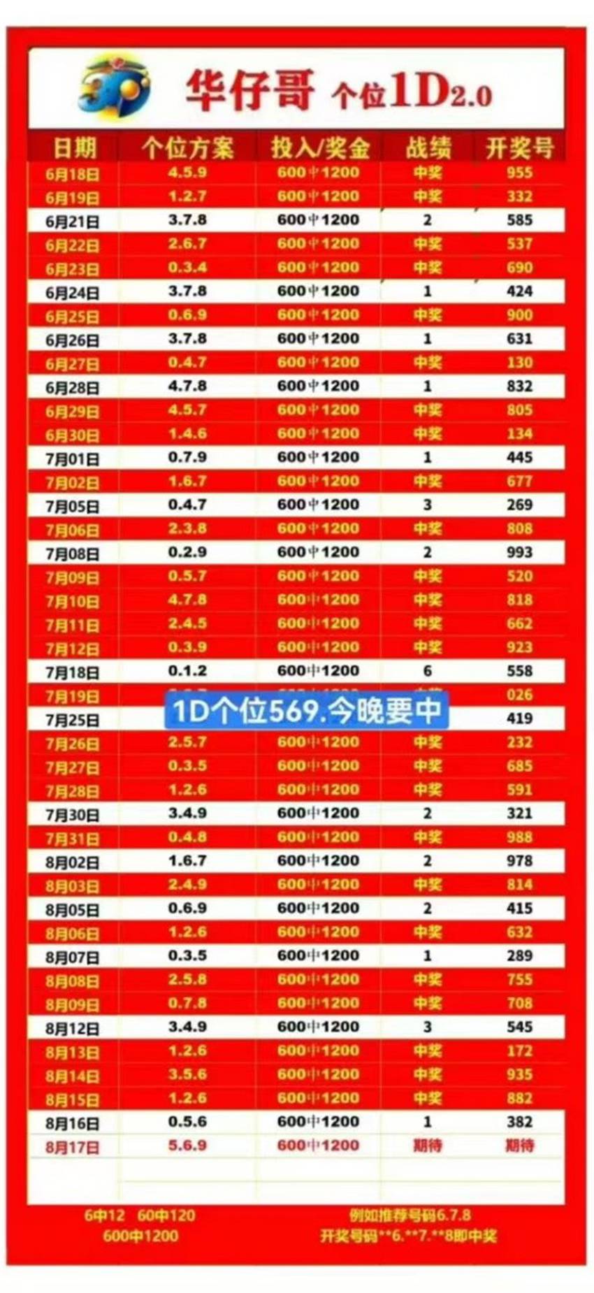 2026219期武汉华仔哥福彩3D分析推荐