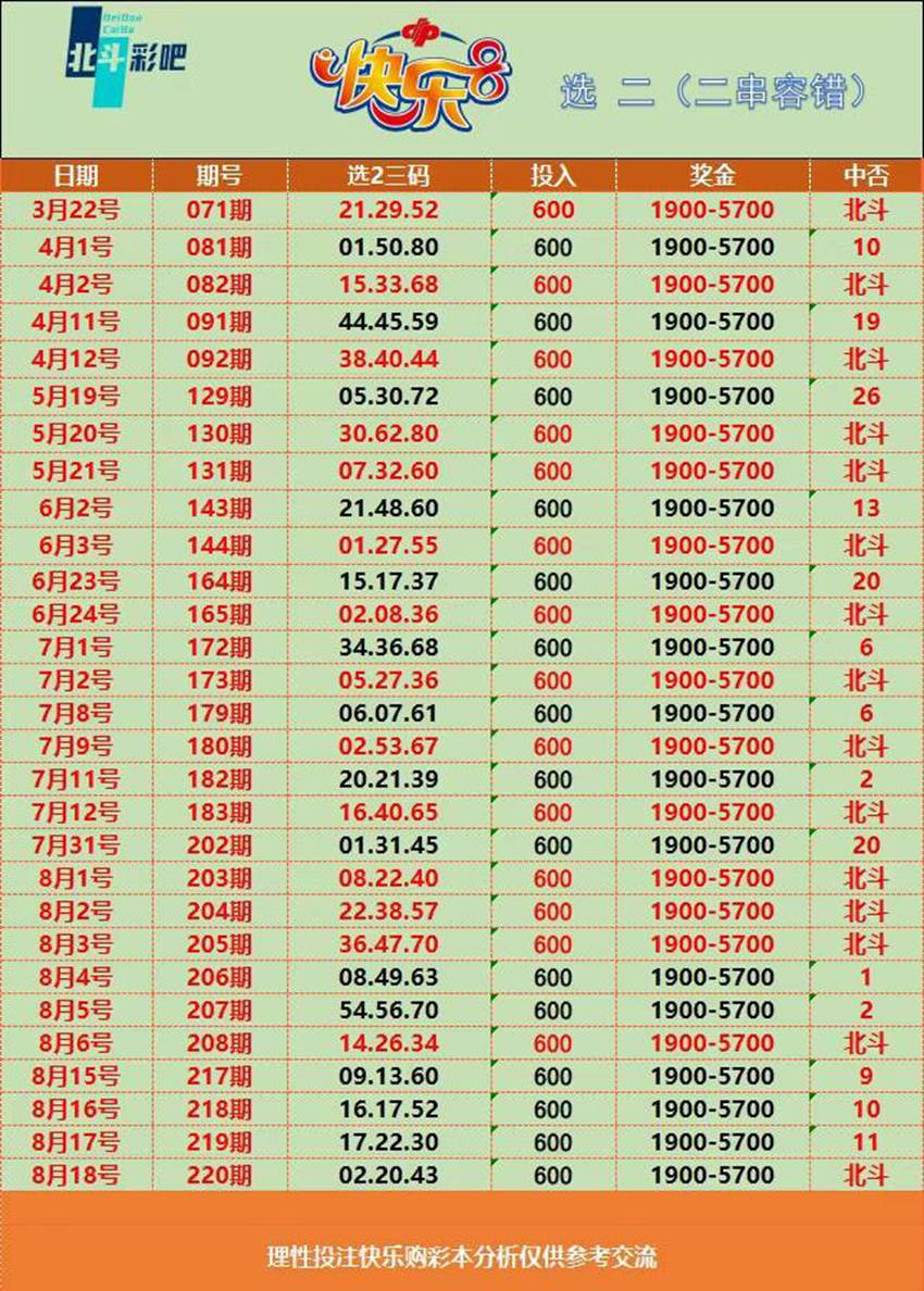 2026220期北斗彩吧福彩快乐8分析推荐