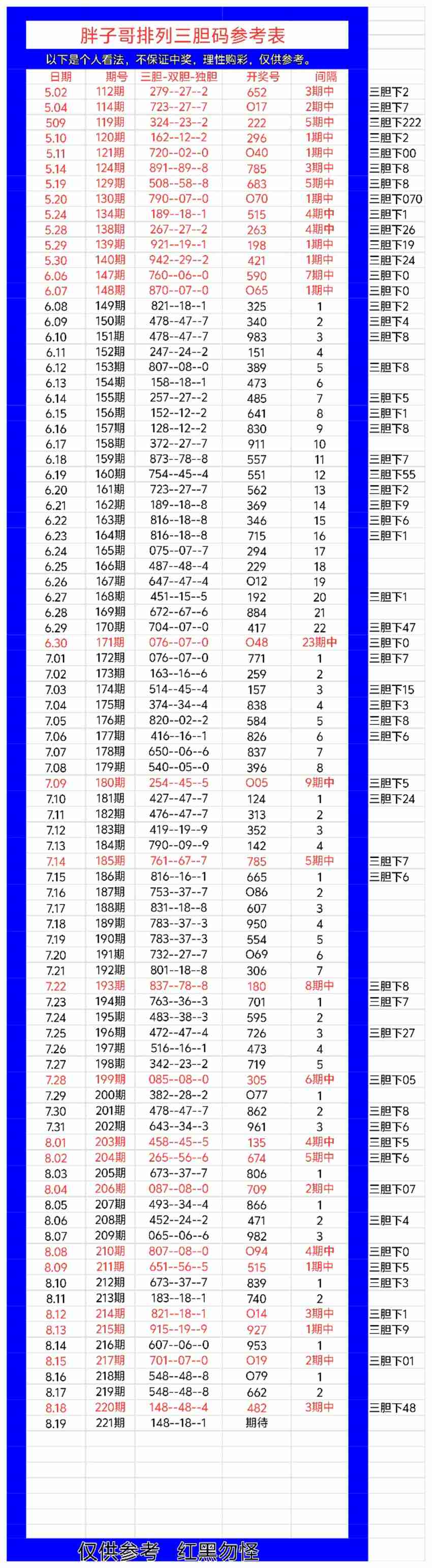 2026221期胖子哥排列三推荐