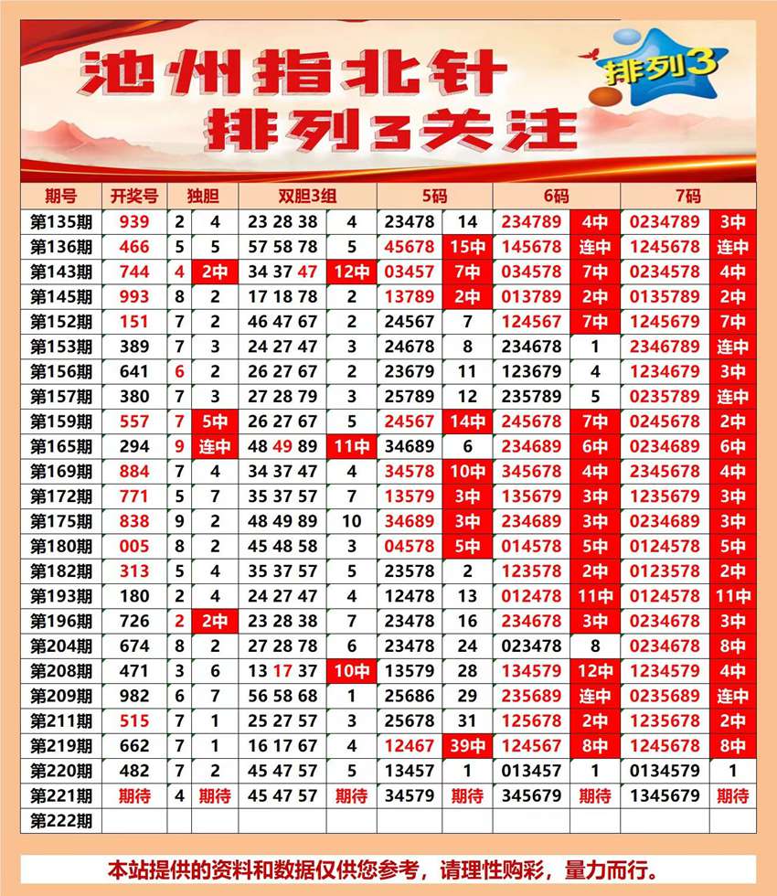 2026221期池州指北针排列三推荐