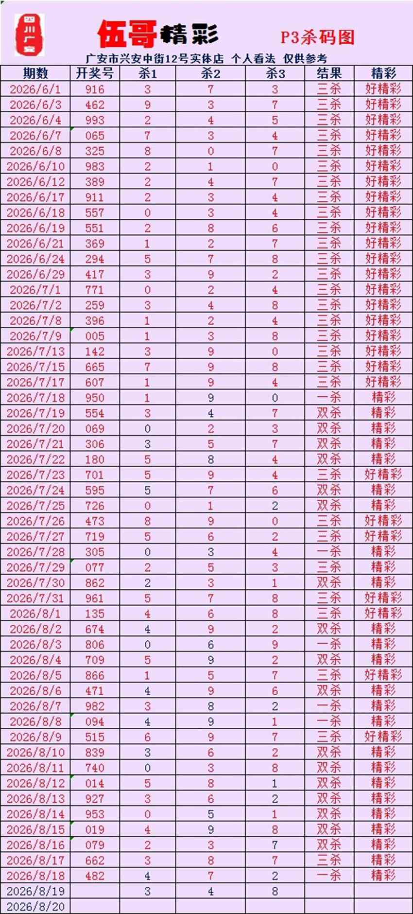 2026221期四川广安伍哥精彩排列三推荐