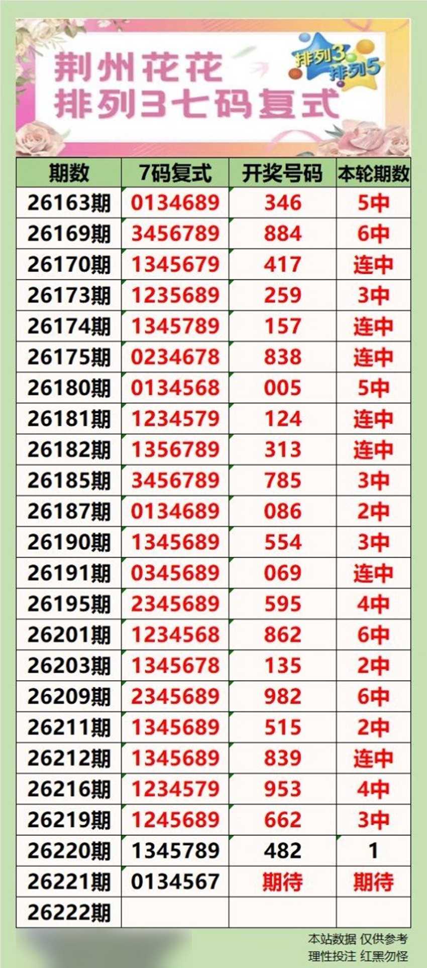 2026221期荆州花花排列三推荐