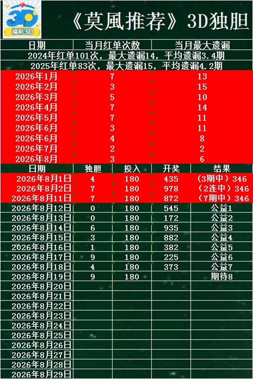 2026221期莫风福彩3D分析推荐