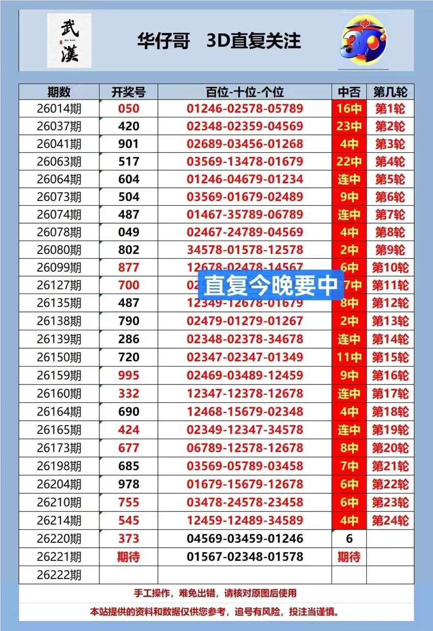2026221期武汉华仔哥福彩3D分析推荐