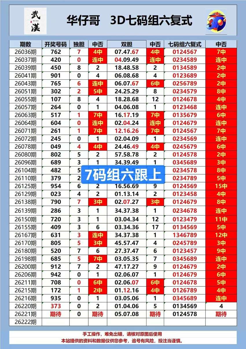 2026221期武汉华仔哥福彩3D分析推荐