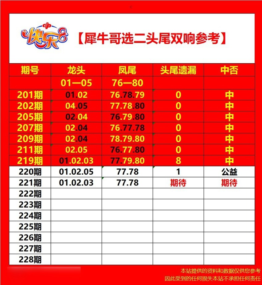 2026221期犀牛哥福彩快乐8分析推荐
