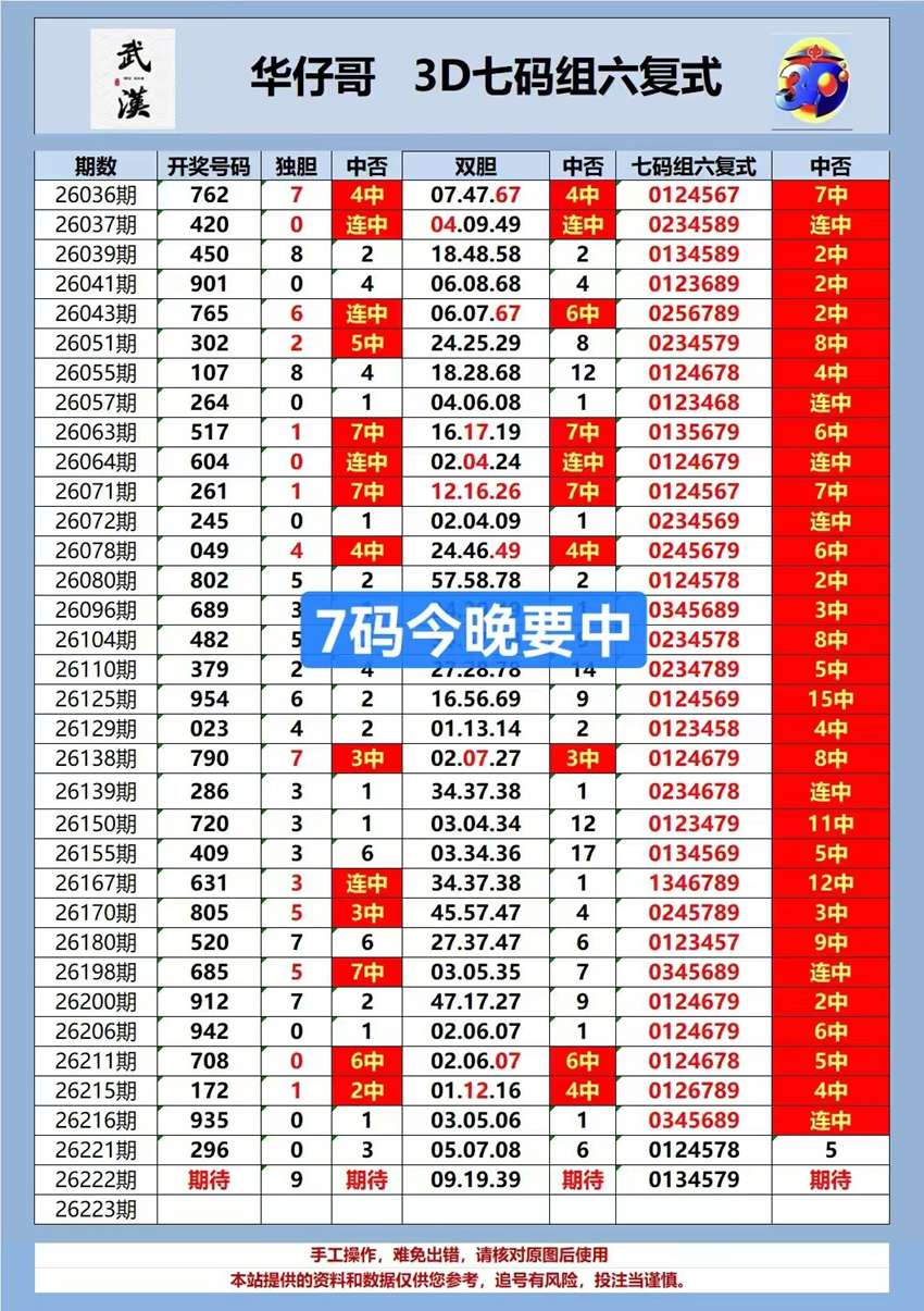 2026222期武汉华仔哥福彩3D分析推荐