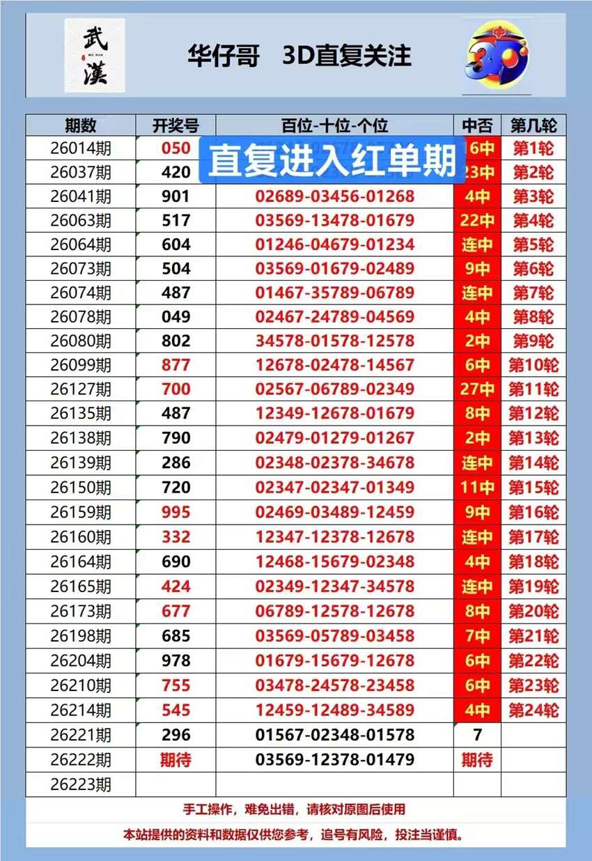 2026222期武汉华仔哥福彩3D分析推荐